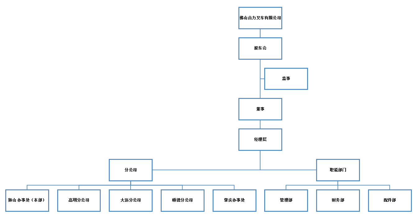 佛山九游会J9组织构架图.png